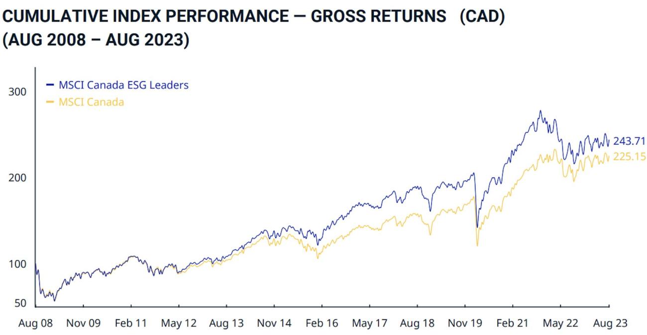 Cumulative index performance